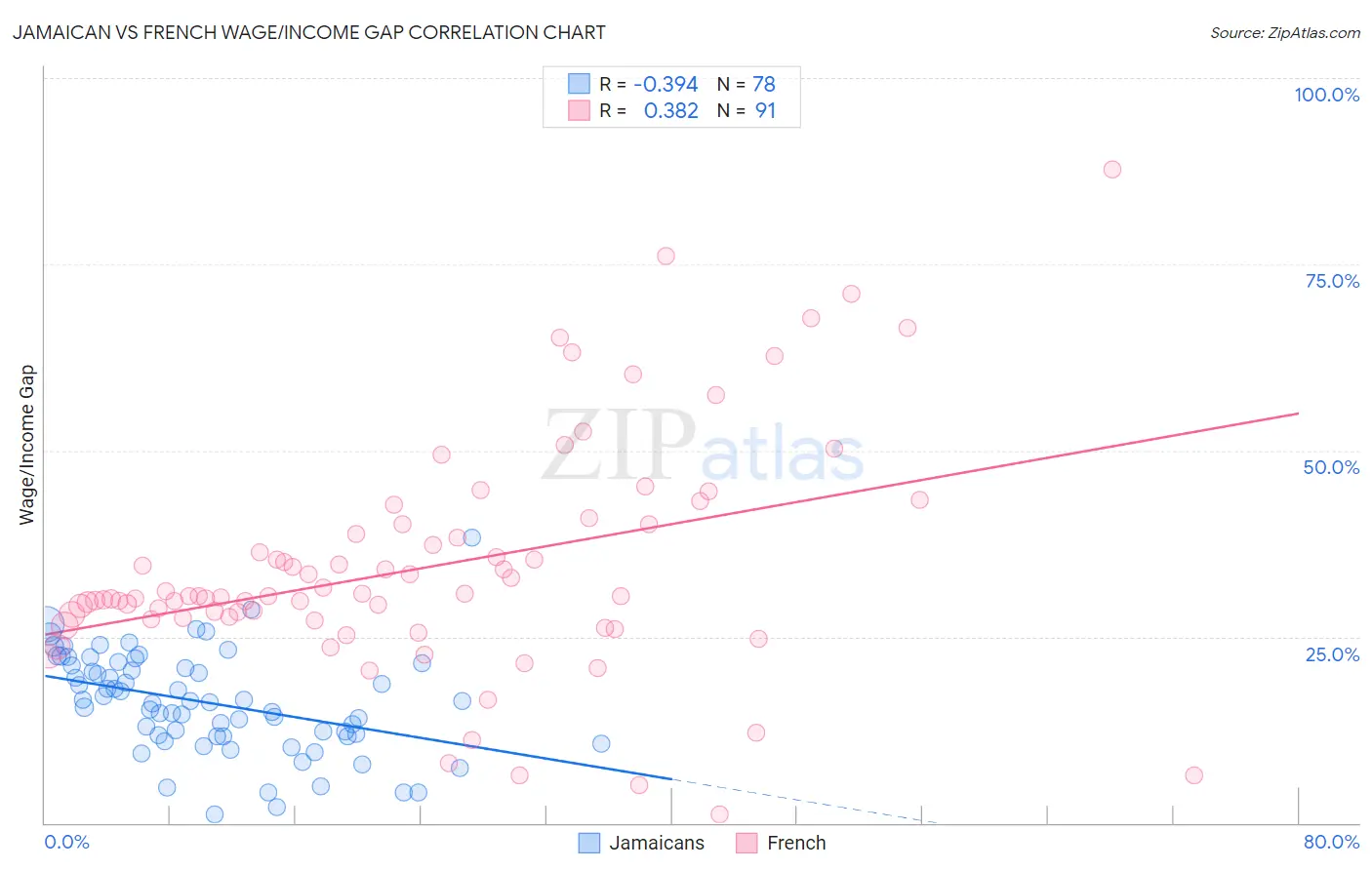 Jamaican vs French Wage/Income Gap