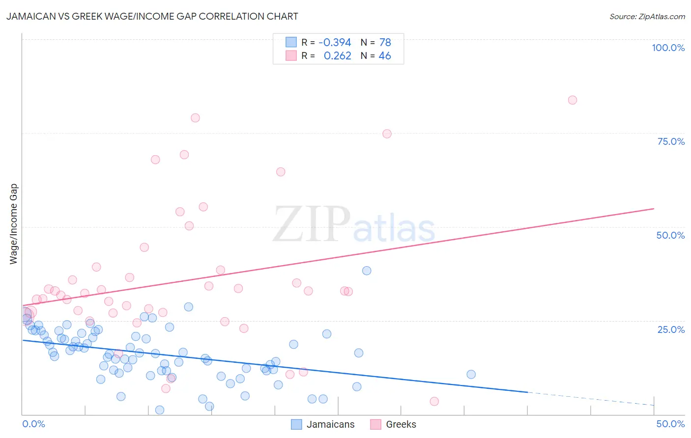 Jamaican vs Greek Wage/Income Gap