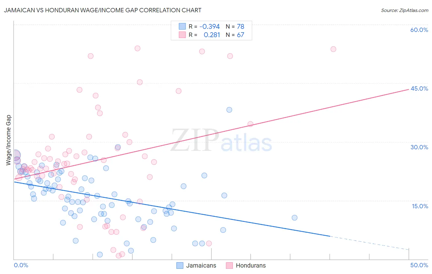 Jamaican vs Honduran Wage/Income Gap