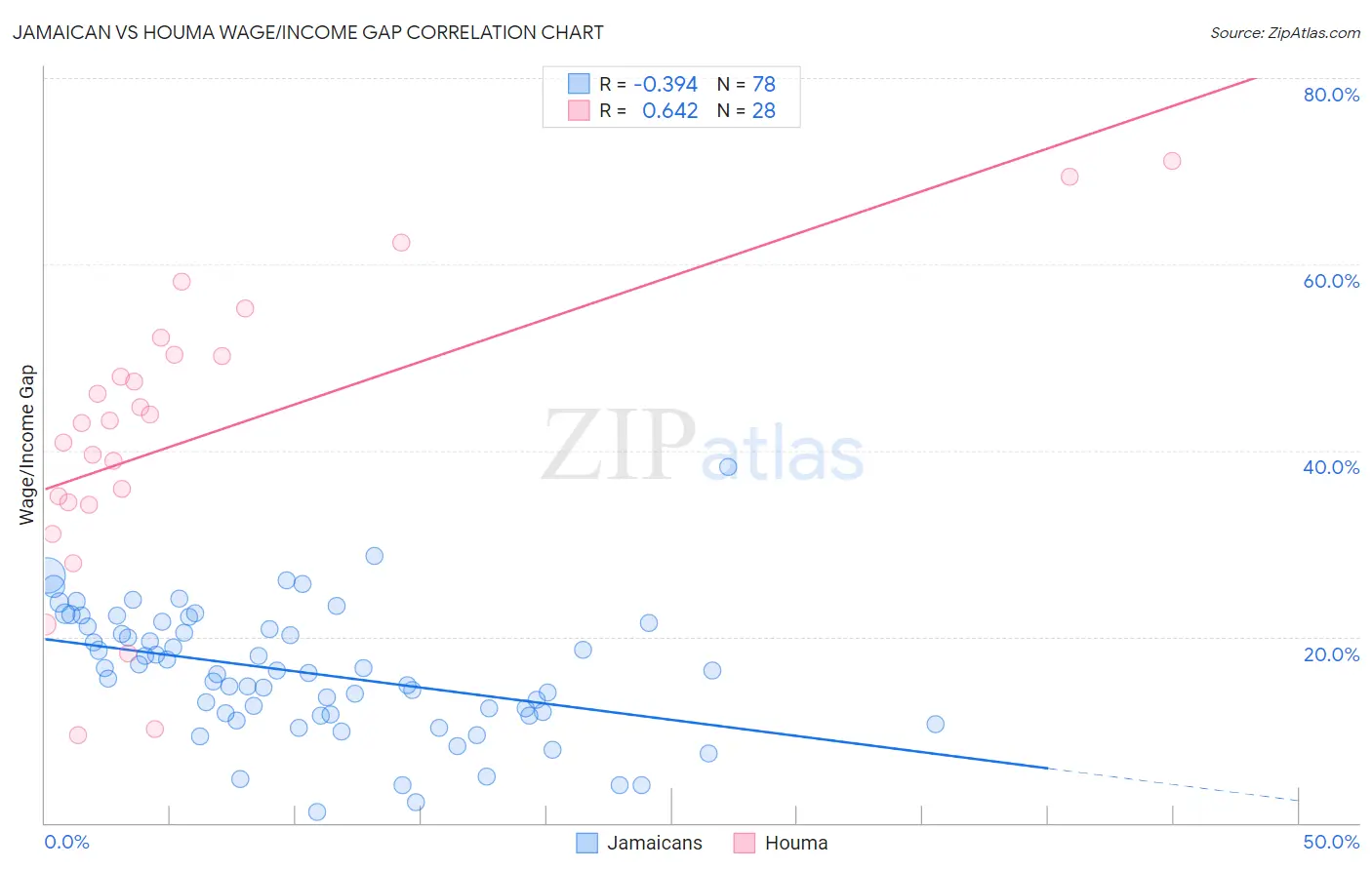 Jamaican vs Houma Wage/Income Gap