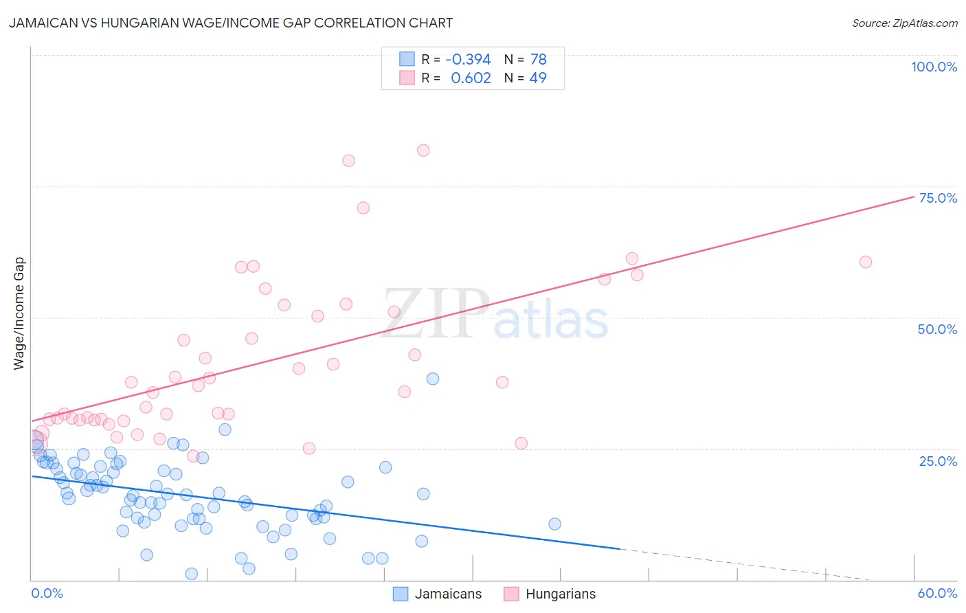 Jamaican vs Hungarian Wage/Income Gap
