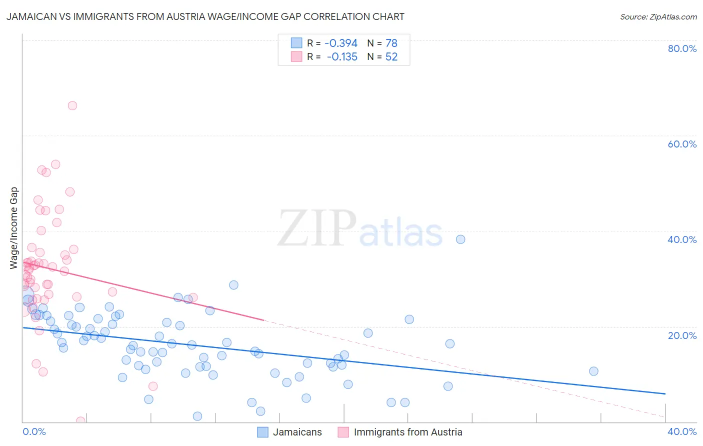 Jamaican vs Immigrants from Austria Wage/Income Gap