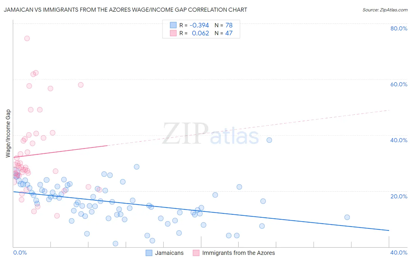 Jamaican vs Immigrants from the Azores Wage/Income Gap
