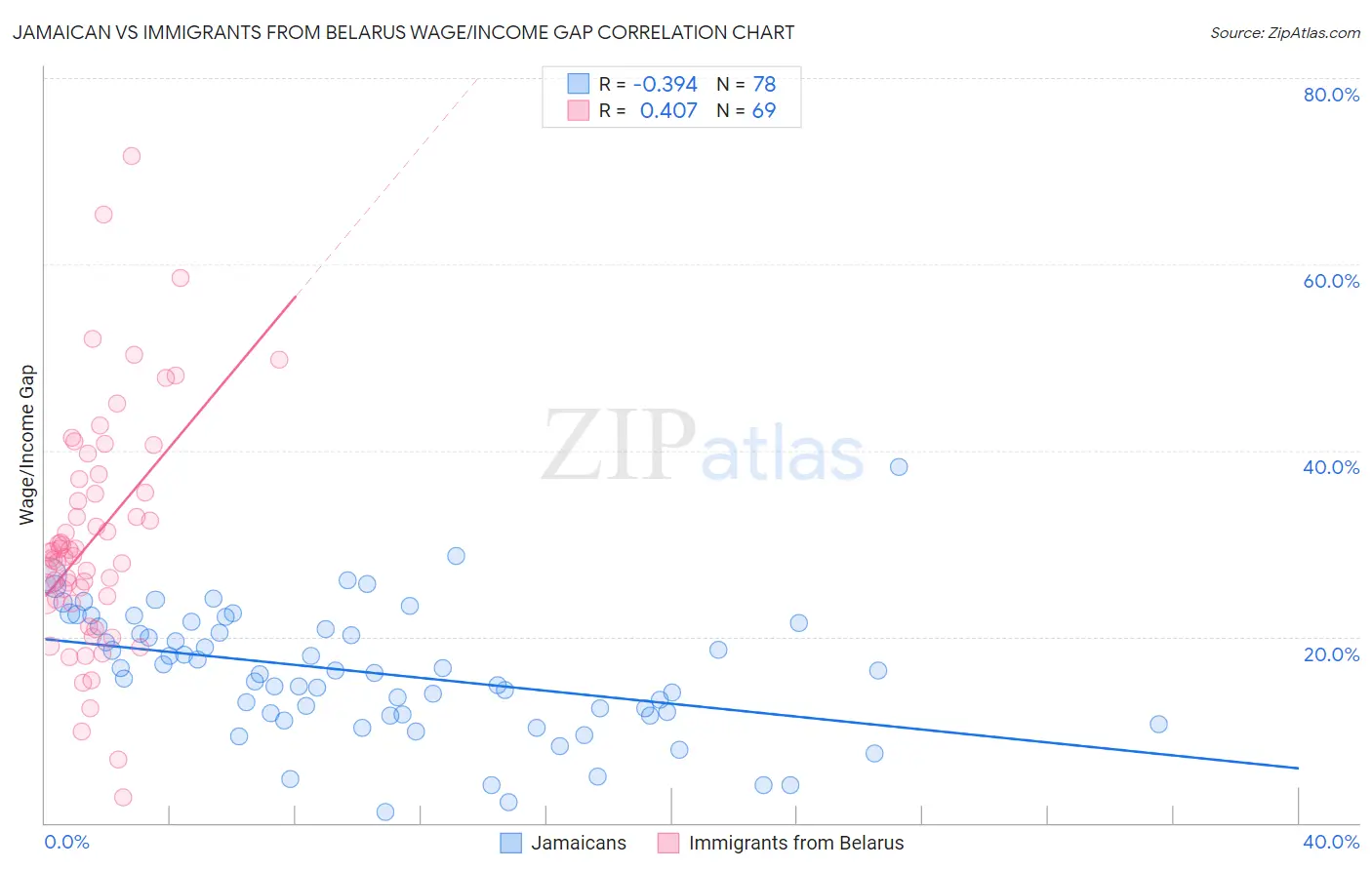Jamaican vs Immigrants from Belarus Wage/Income Gap