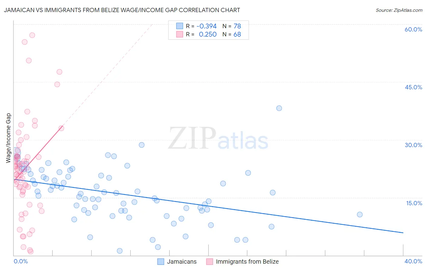 Jamaican vs Immigrants from Belize Wage/Income Gap