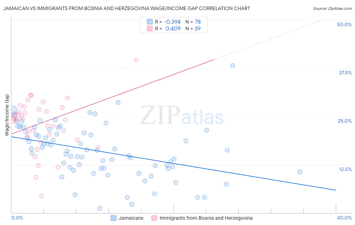 Jamaican vs Immigrants from Bosnia and Herzegovina Wage/Income Gap