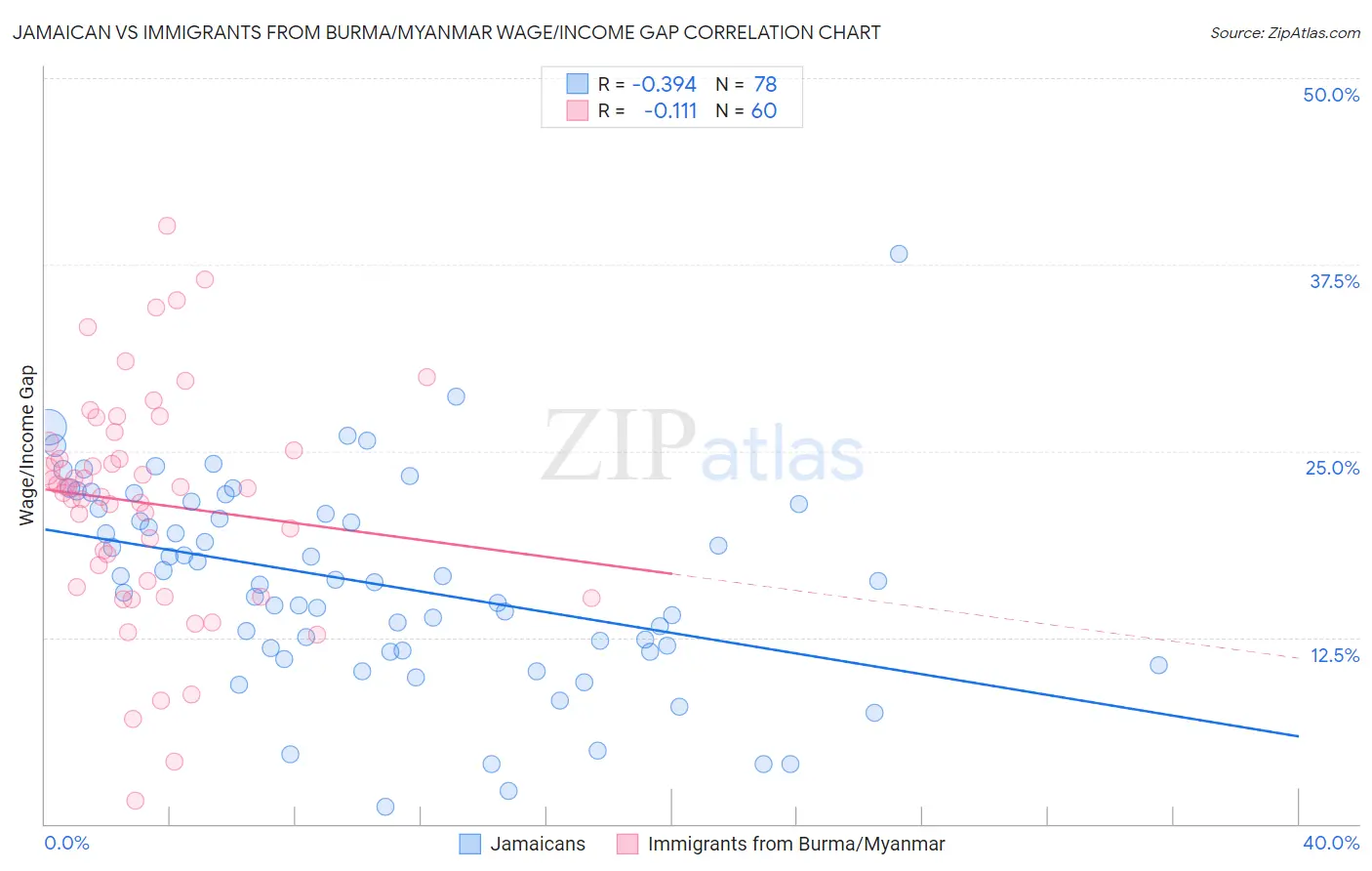 Jamaican vs Immigrants from Burma/Myanmar Wage/Income Gap