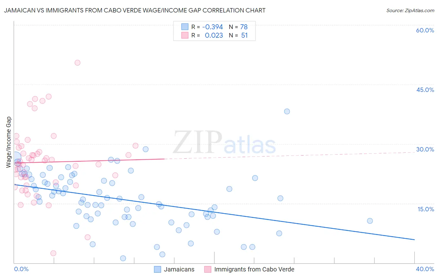 Jamaican vs Immigrants from Cabo Verde Wage/Income Gap