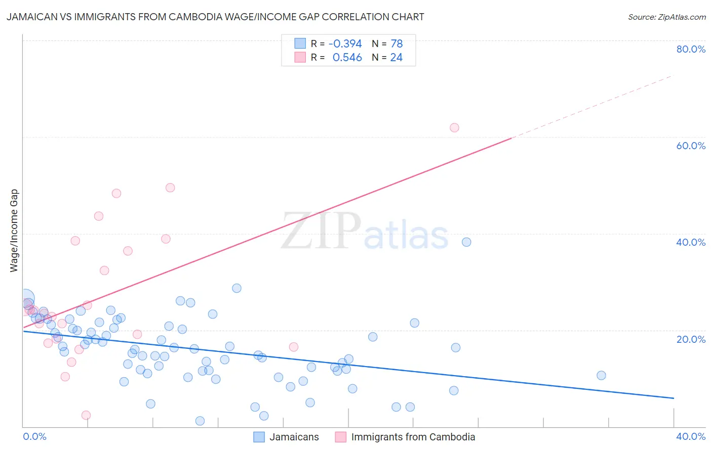 Jamaican vs Immigrants from Cambodia Wage/Income Gap