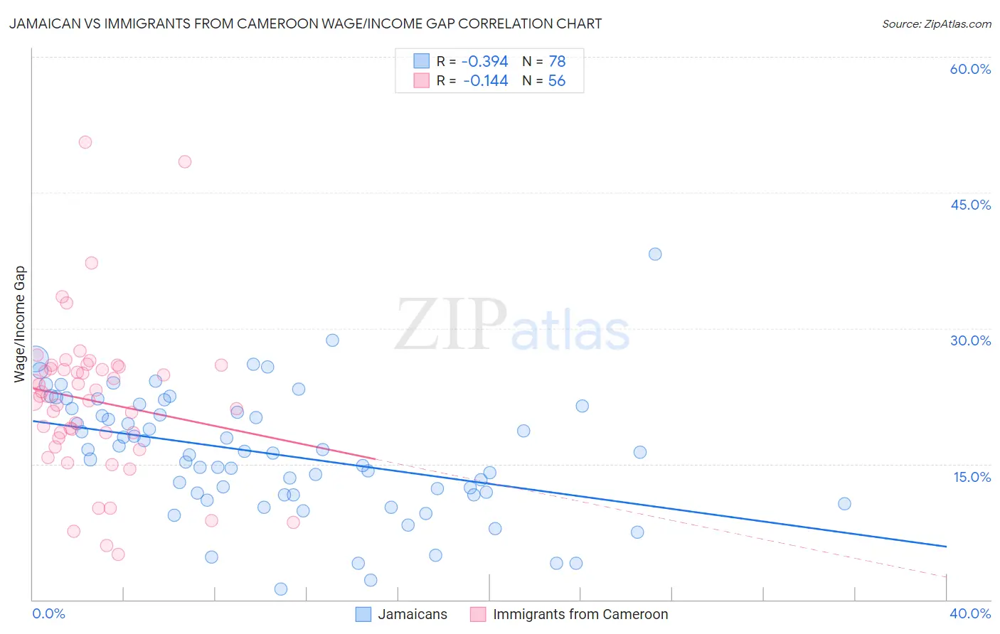Jamaican vs Immigrants from Cameroon Wage/Income Gap