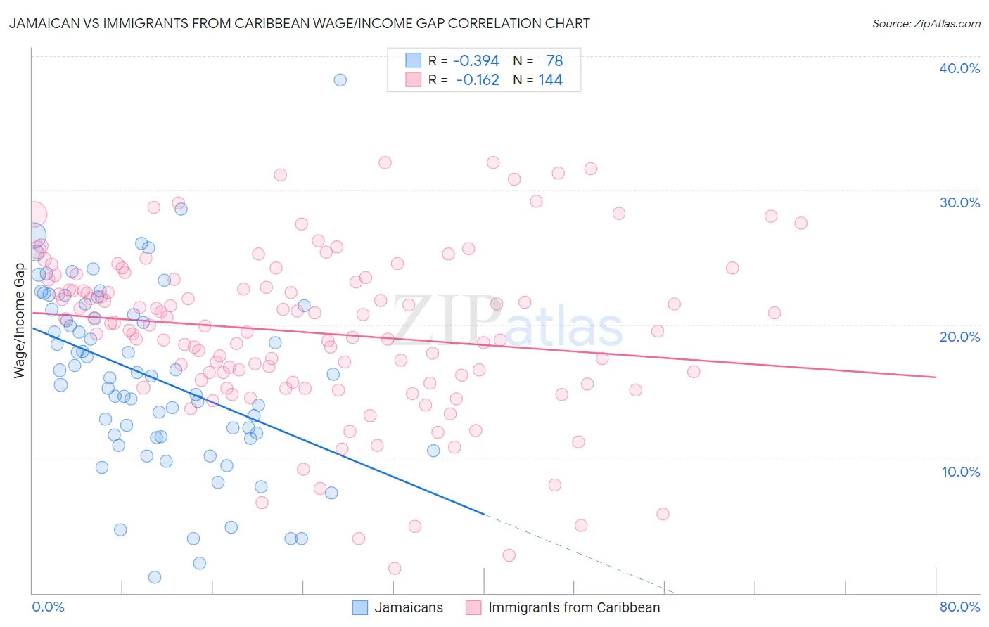 Jamaican vs Immigrants from Caribbean Wage/Income Gap