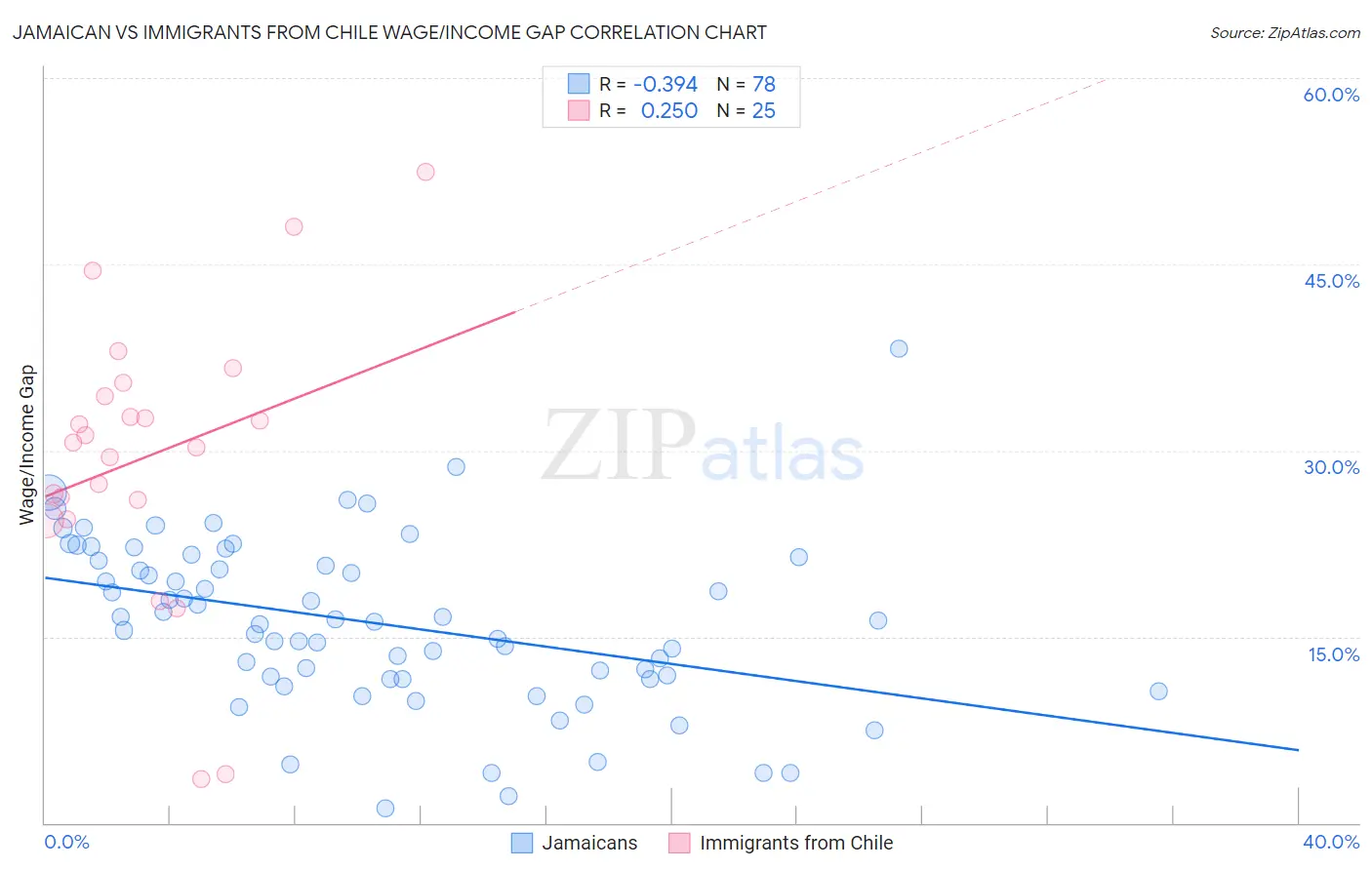 Jamaican vs Immigrants from Chile Wage/Income Gap