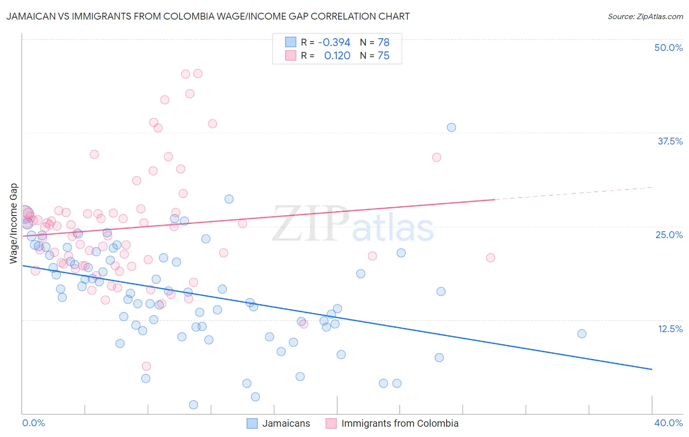 Jamaican vs Immigrants from Colombia Wage/Income Gap