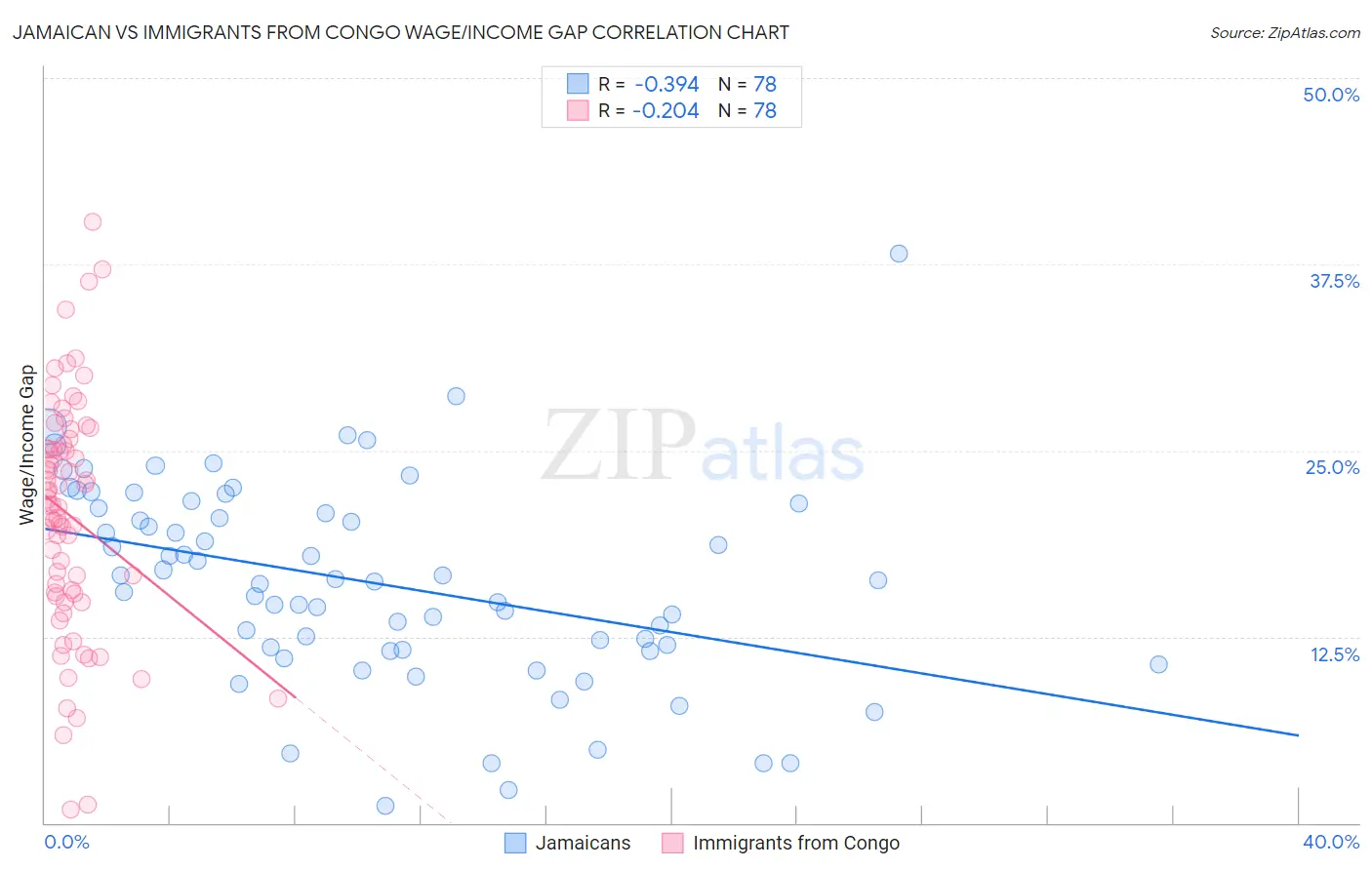 Jamaican vs Immigrants from Congo Wage/Income Gap
