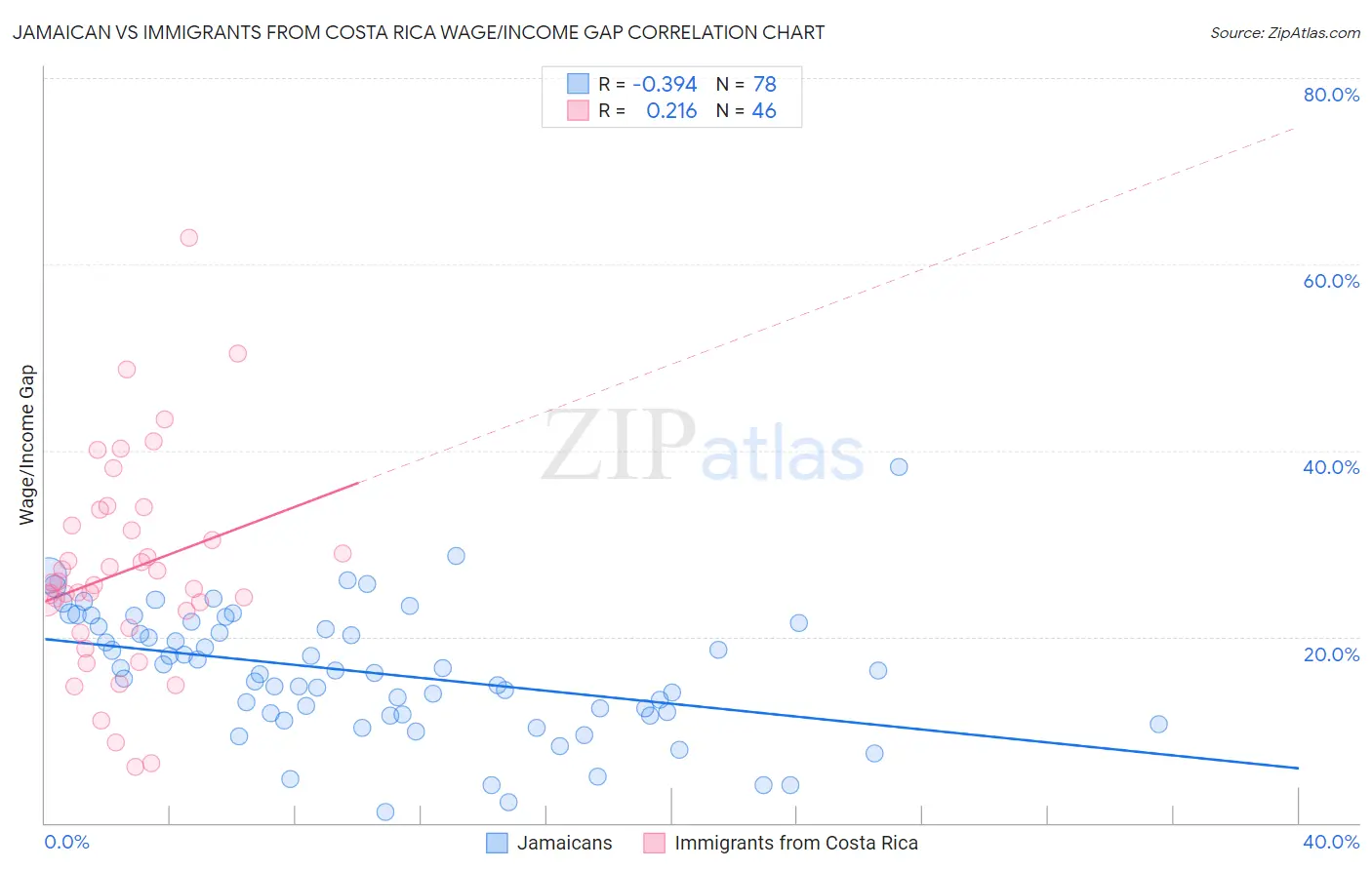 Jamaican vs Immigrants from Costa Rica Wage/Income Gap