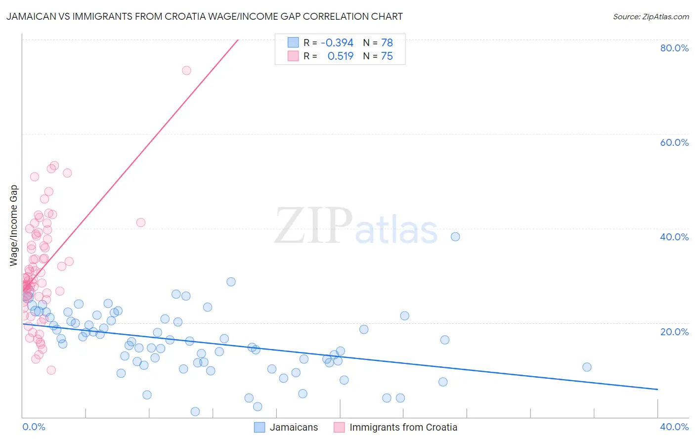 Jamaican vs Immigrants from Croatia Wage/Income Gap