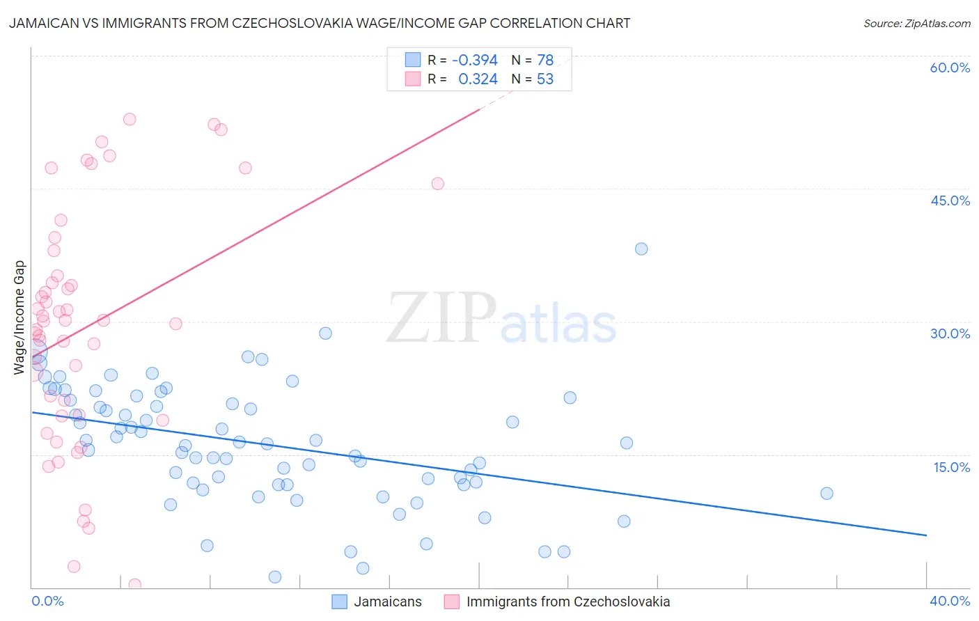 Jamaican vs Immigrants from Czechoslovakia Wage/Income Gap