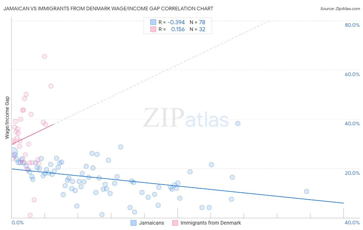 Jamaican vs Immigrants from Denmark Wage/Income Gap