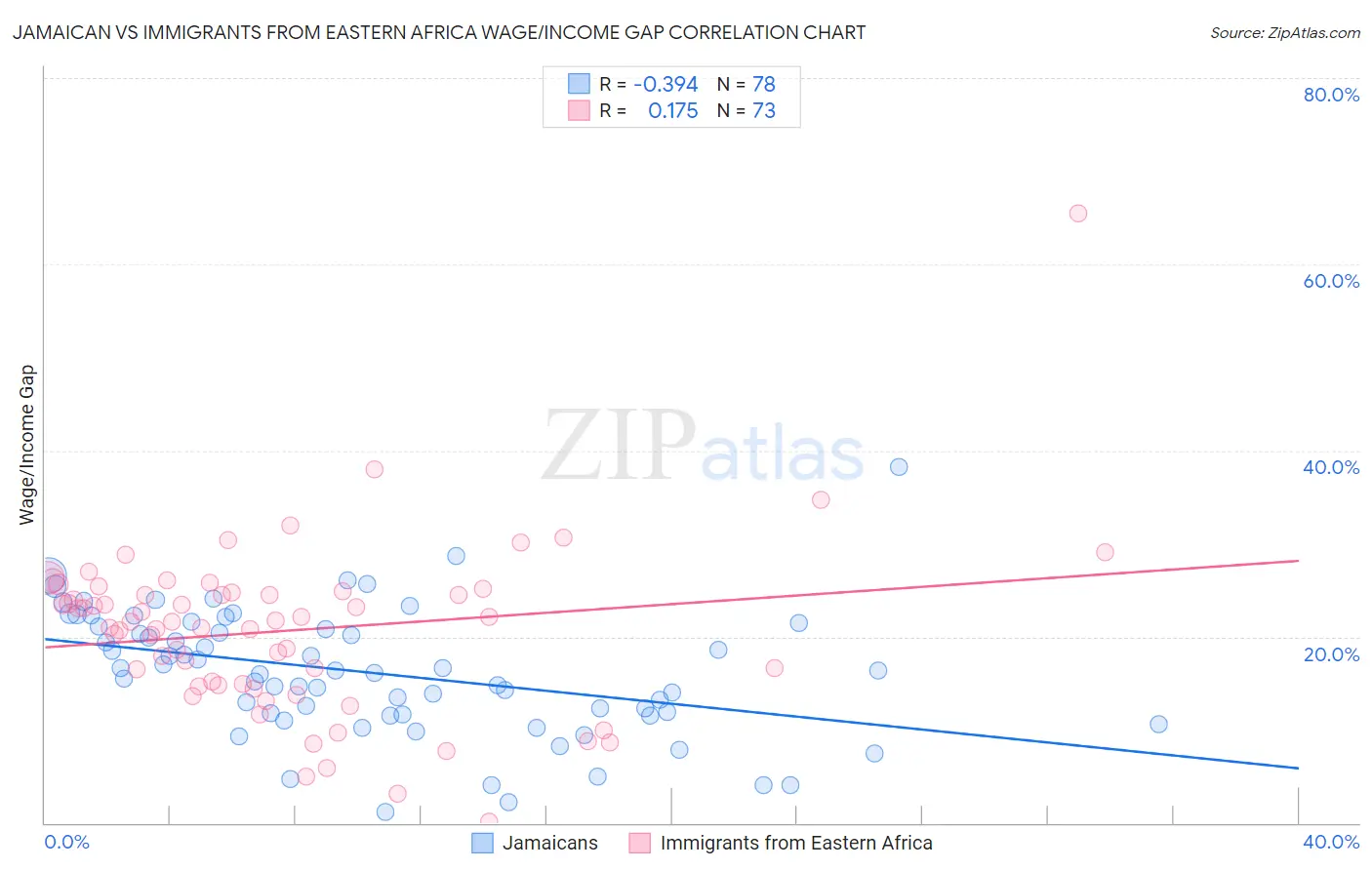 Jamaican vs Immigrants from Eastern Africa Wage/Income Gap