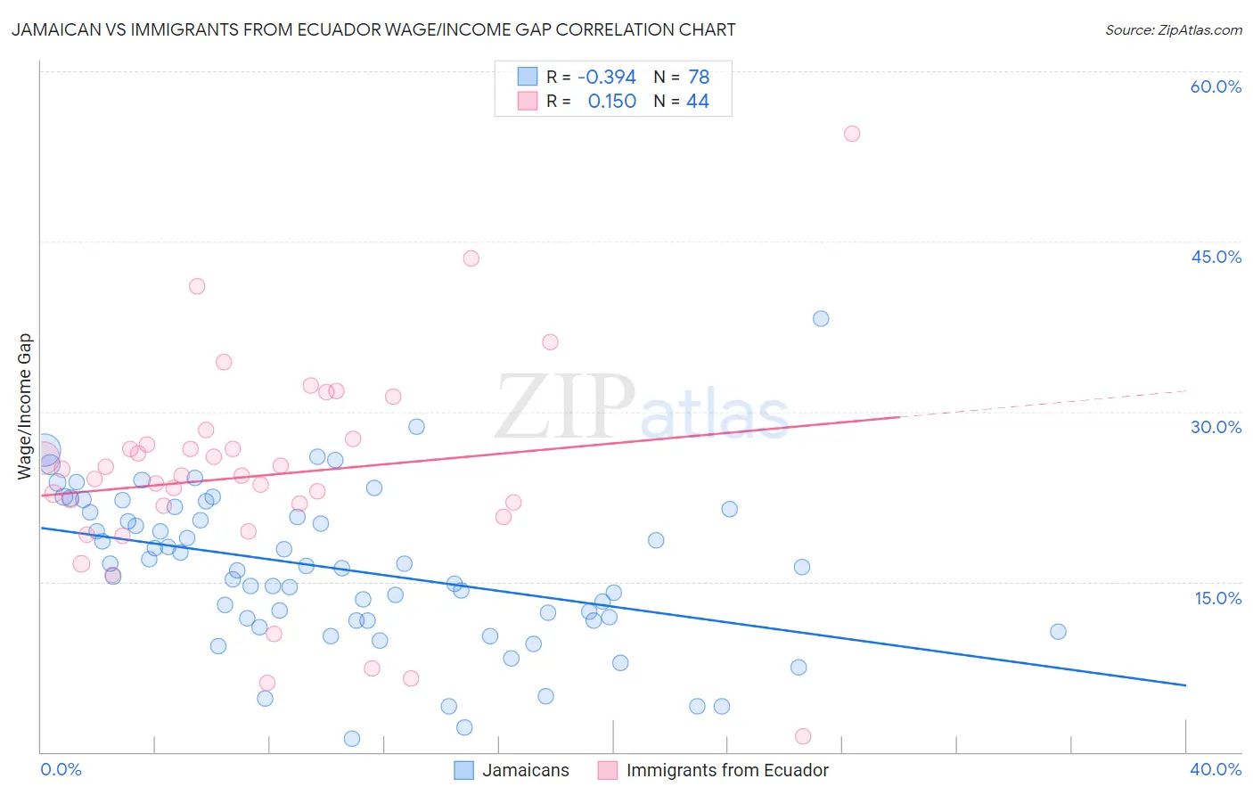 Jamaican vs Immigrants from Ecuador Wage/Income Gap