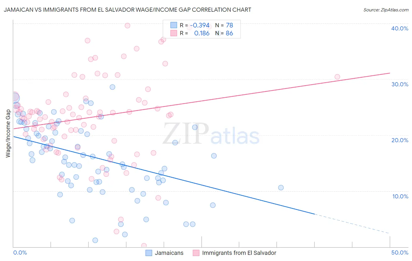 Jamaican vs Immigrants from El Salvador Wage/Income Gap