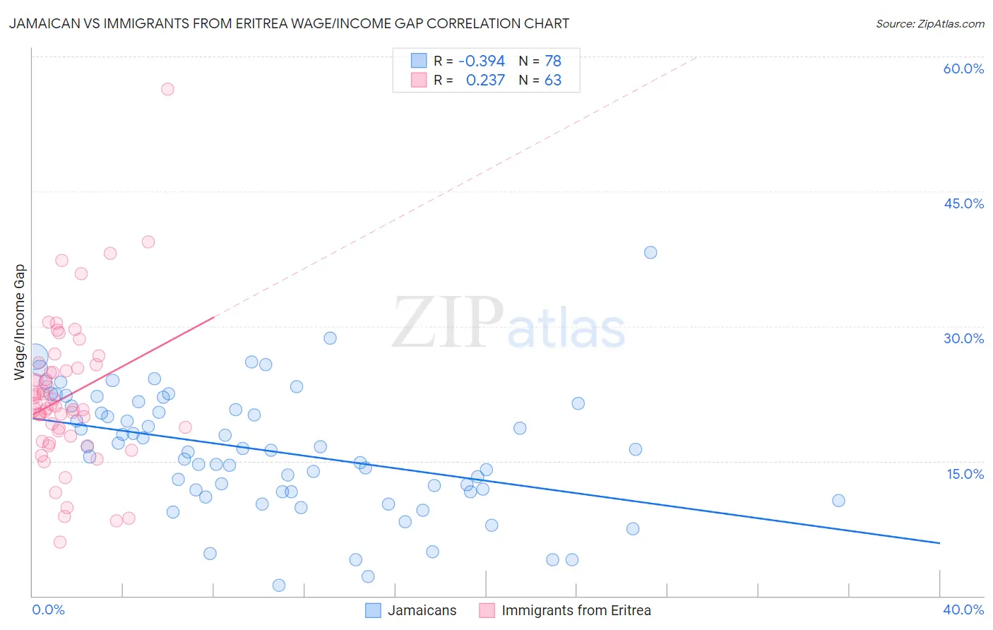 Jamaican vs Immigrants from Eritrea Wage/Income Gap