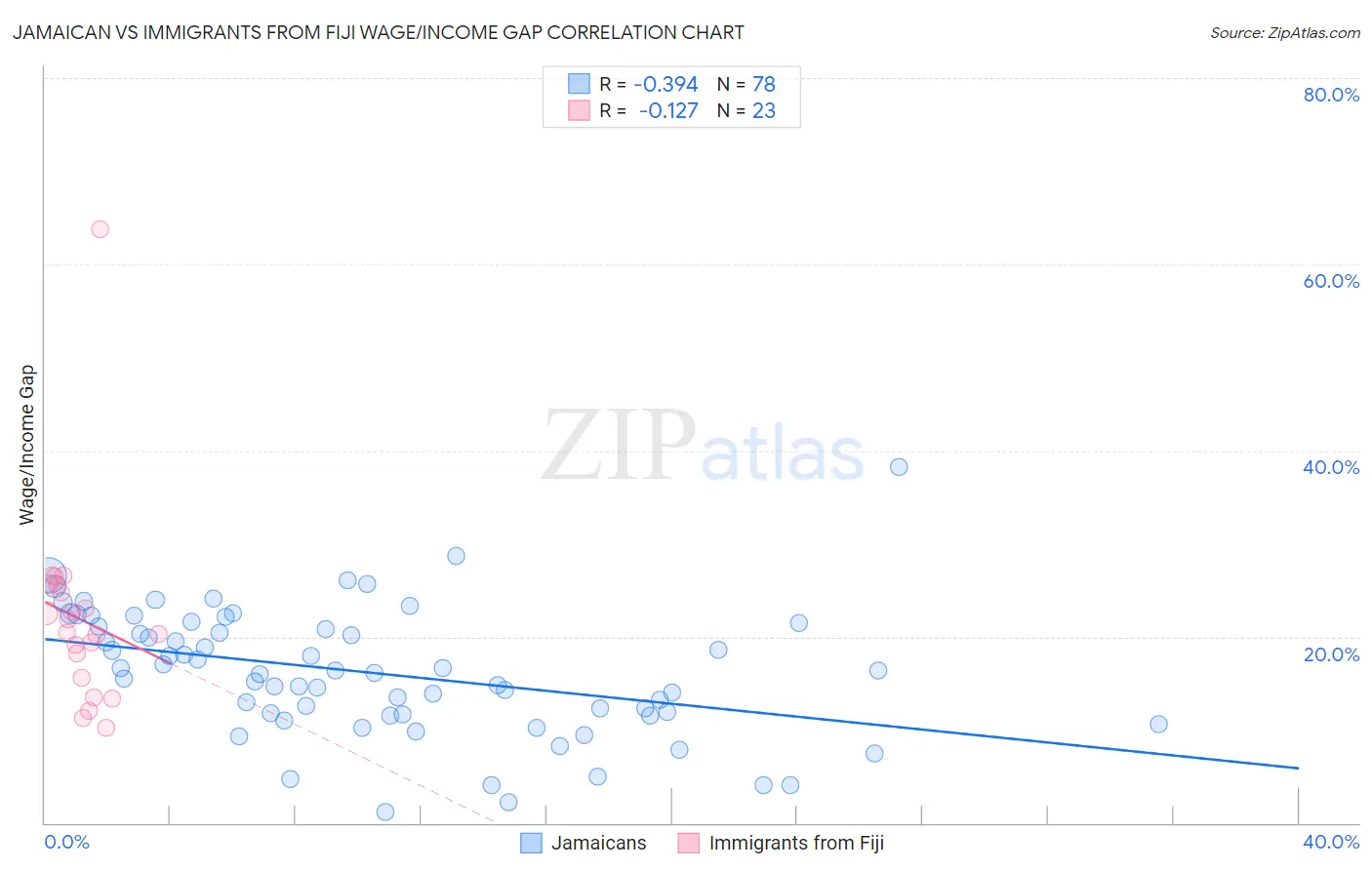 Jamaican vs Immigrants from Fiji Wage/Income Gap