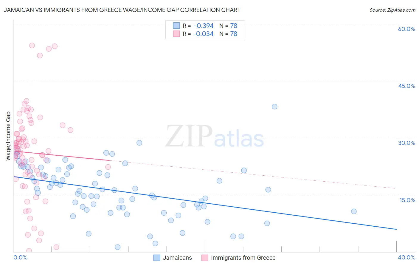 Jamaican vs Immigrants from Greece Wage/Income Gap