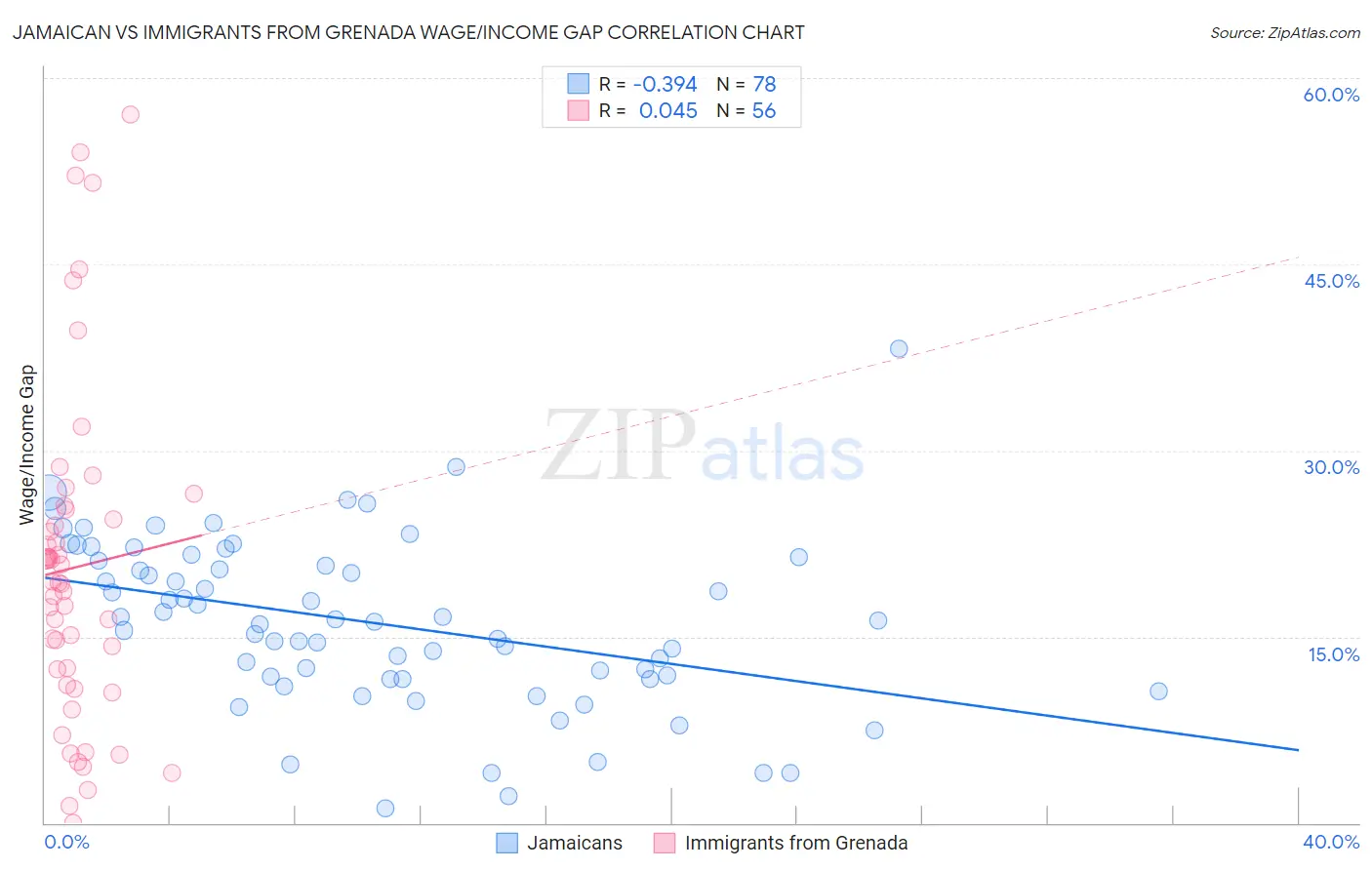 Jamaican vs Immigrants from Grenada Wage/Income Gap