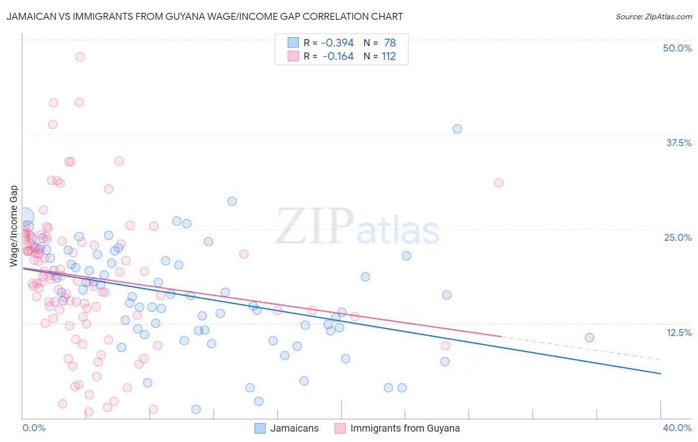 Jamaican vs Immigrants from Guyana Wage/Income Gap