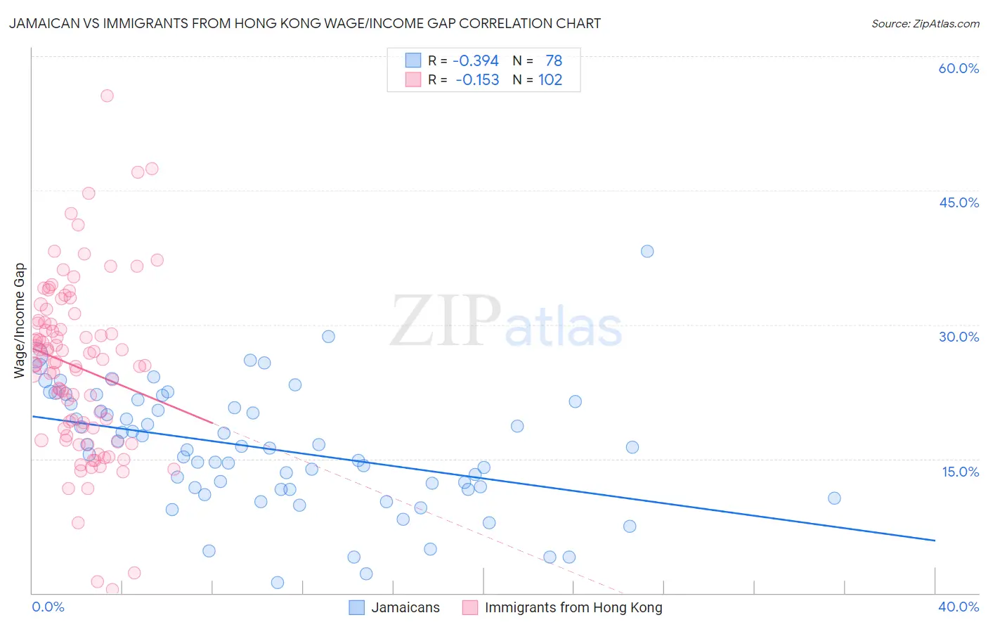 Jamaican vs Immigrants from Hong Kong Wage/Income Gap