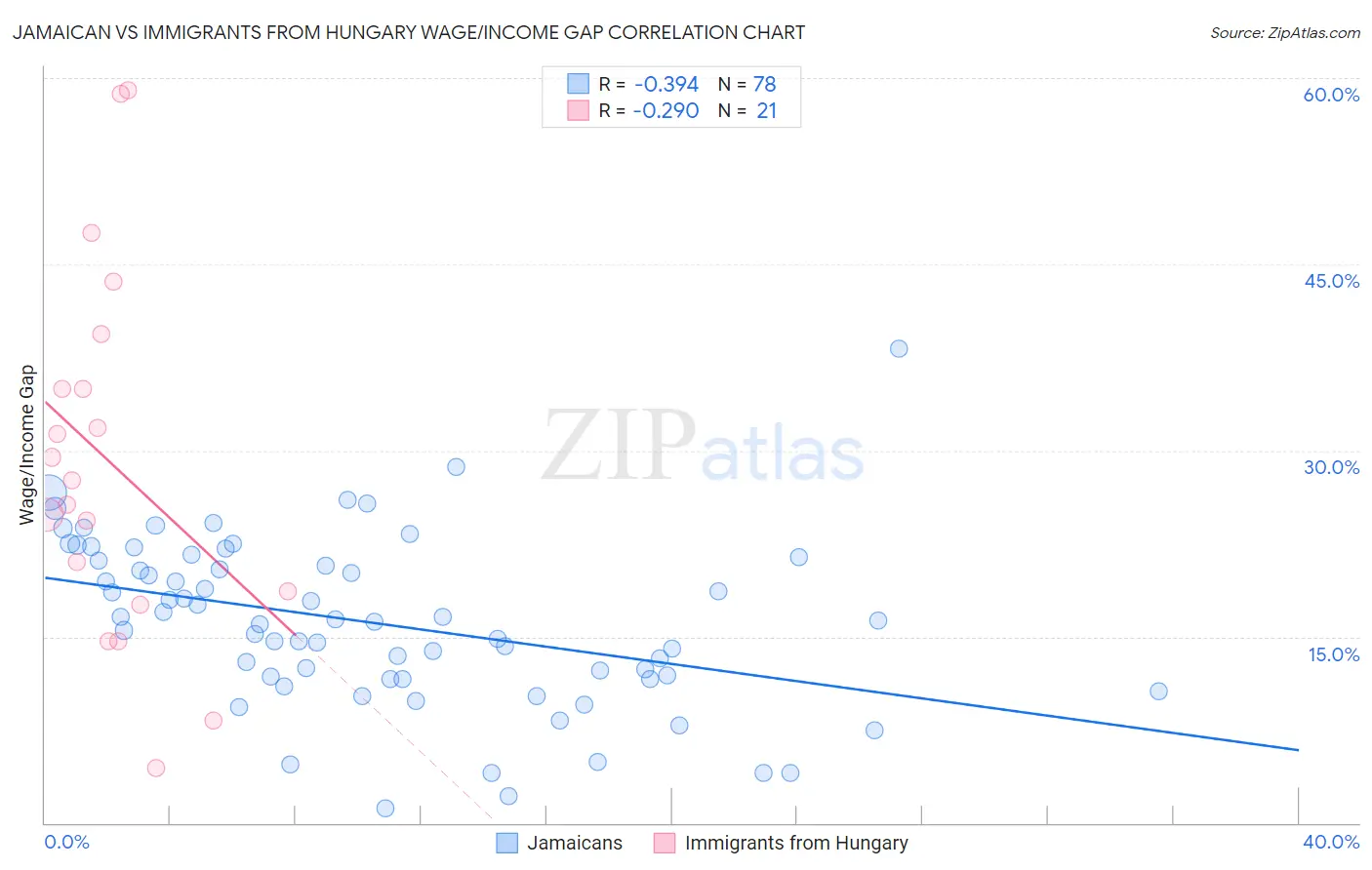 Jamaican vs Immigrants from Hungary Wage/Income Gap