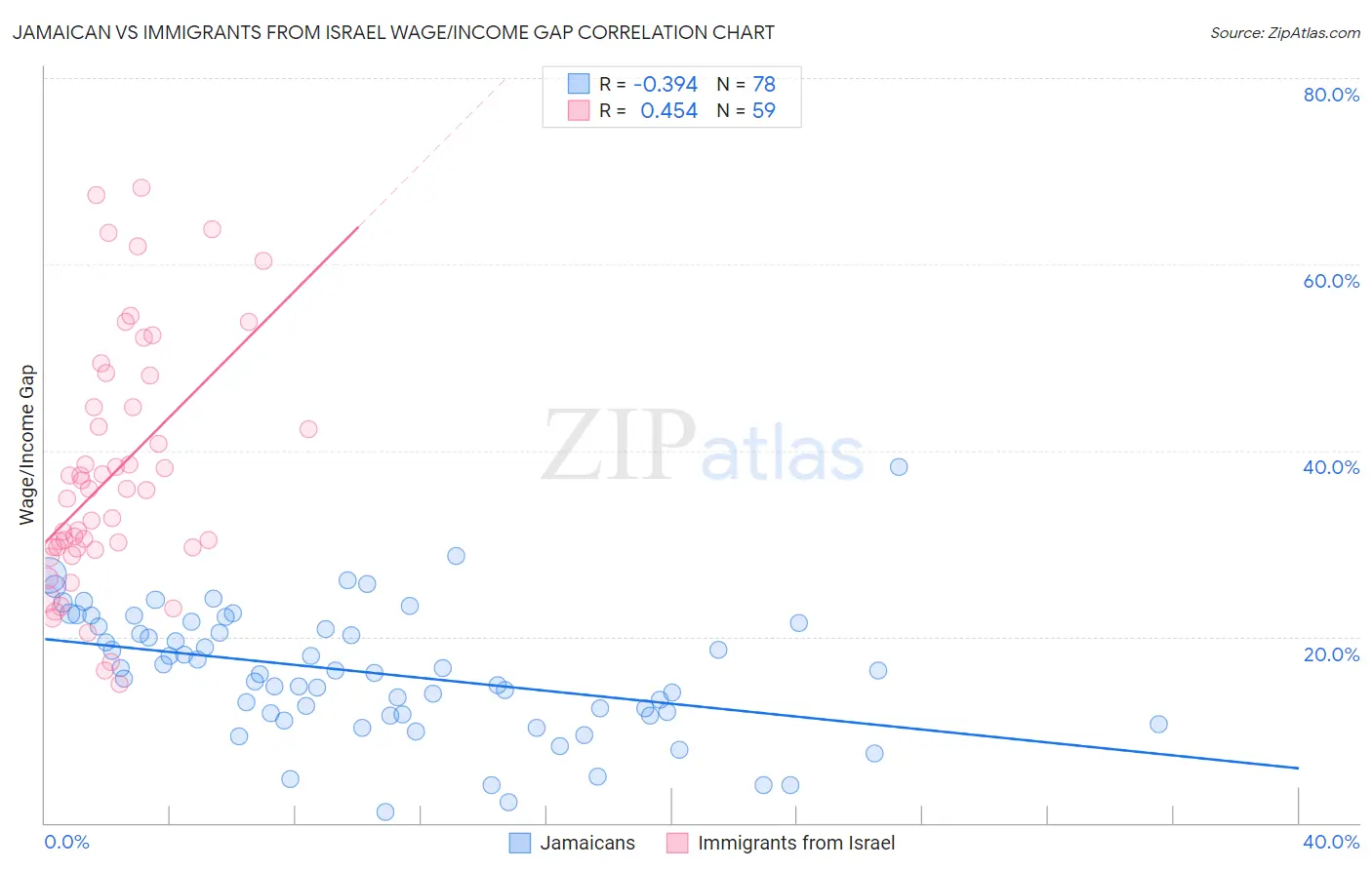 Jamaican vs Immigrants from Israel Wage/Income Gap