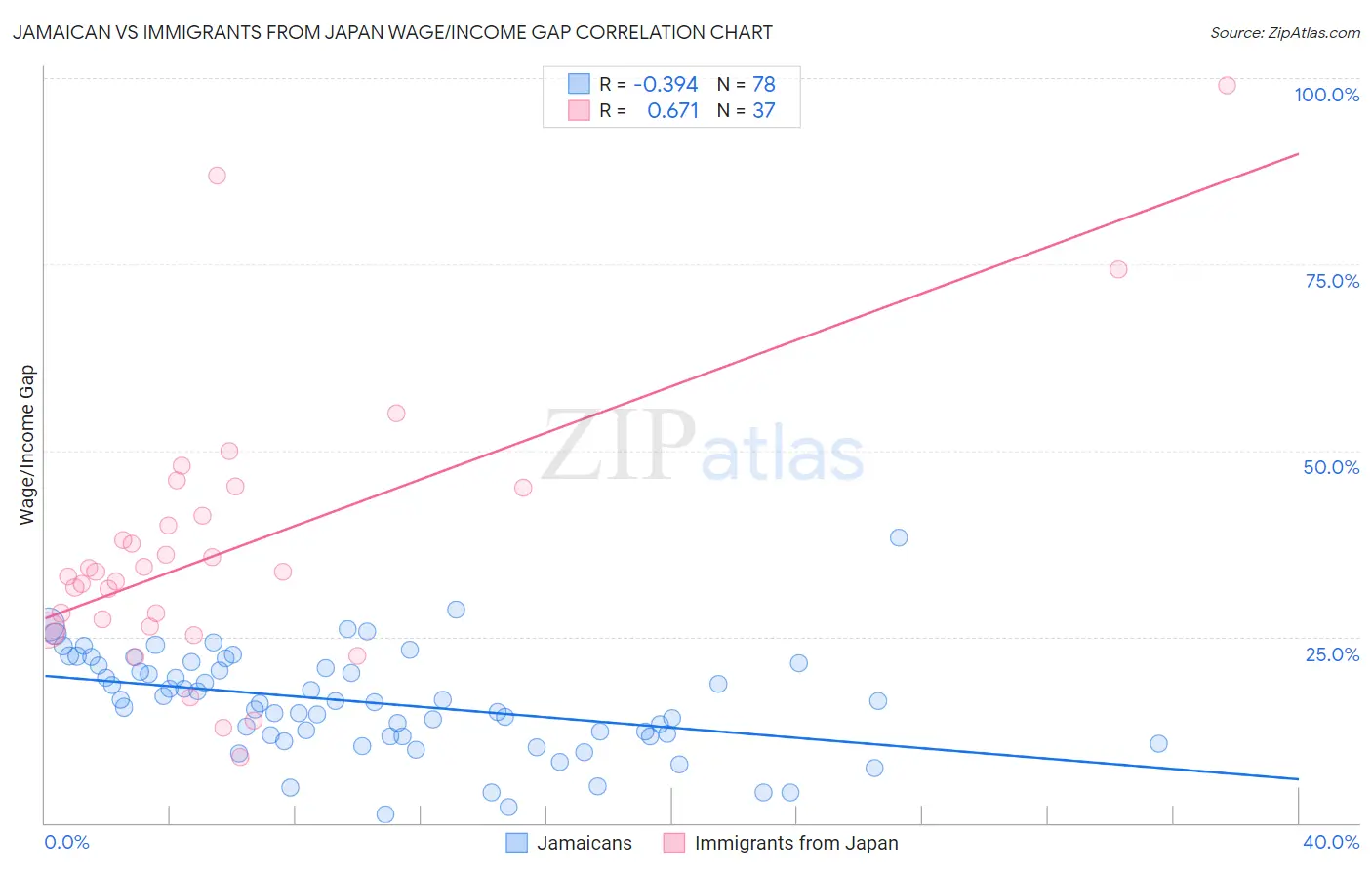 Jamaican vs Immigrants from Japan Wage/Income Gap