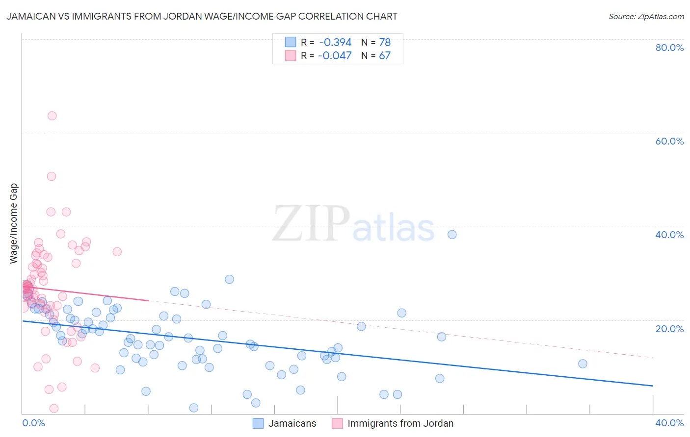 Jamaican vs Immigrants from Jordan Wage/Income Gap