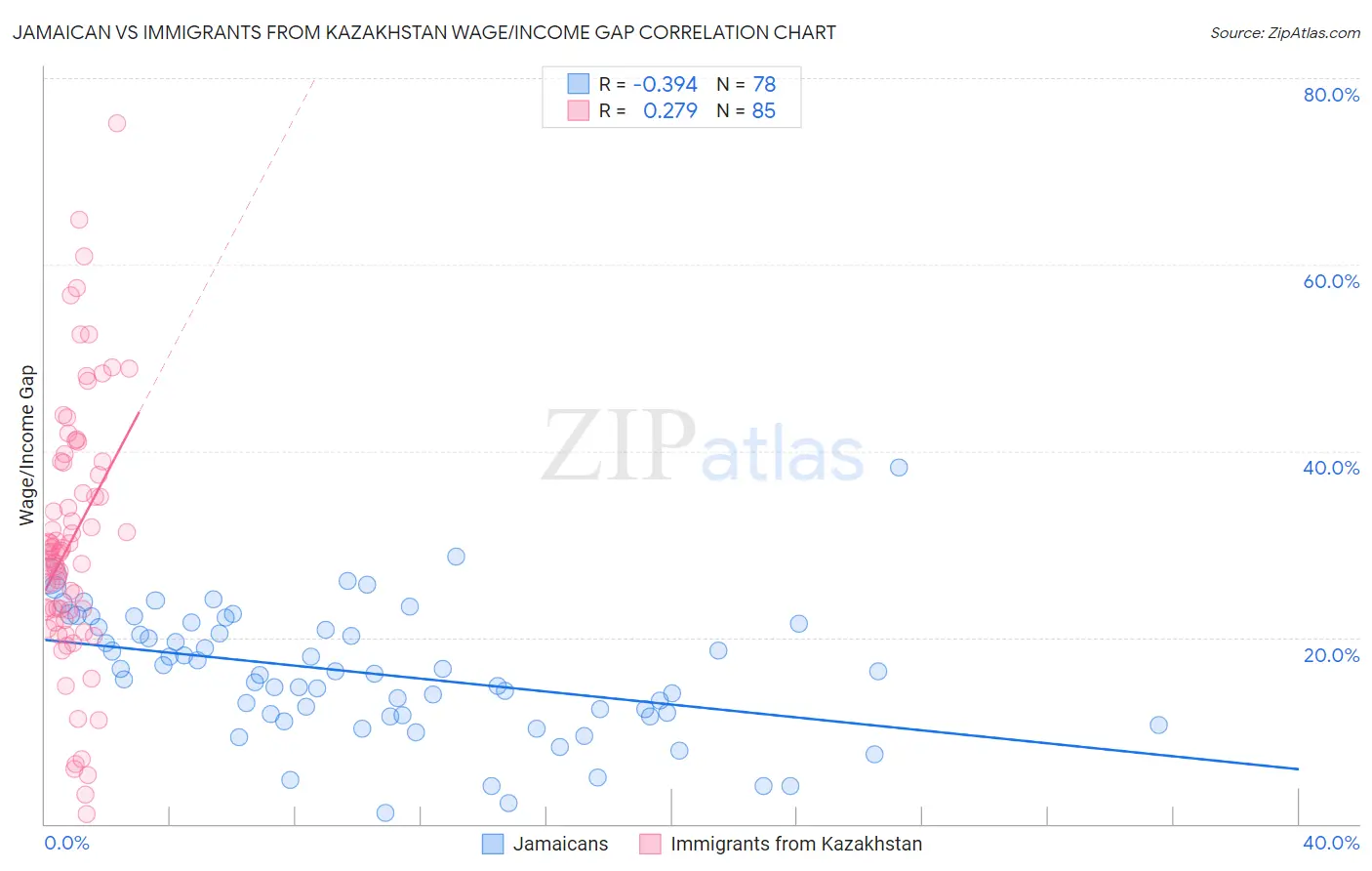 Jamaican vs Immigrants from Kazakhstan Wage/Income Gap