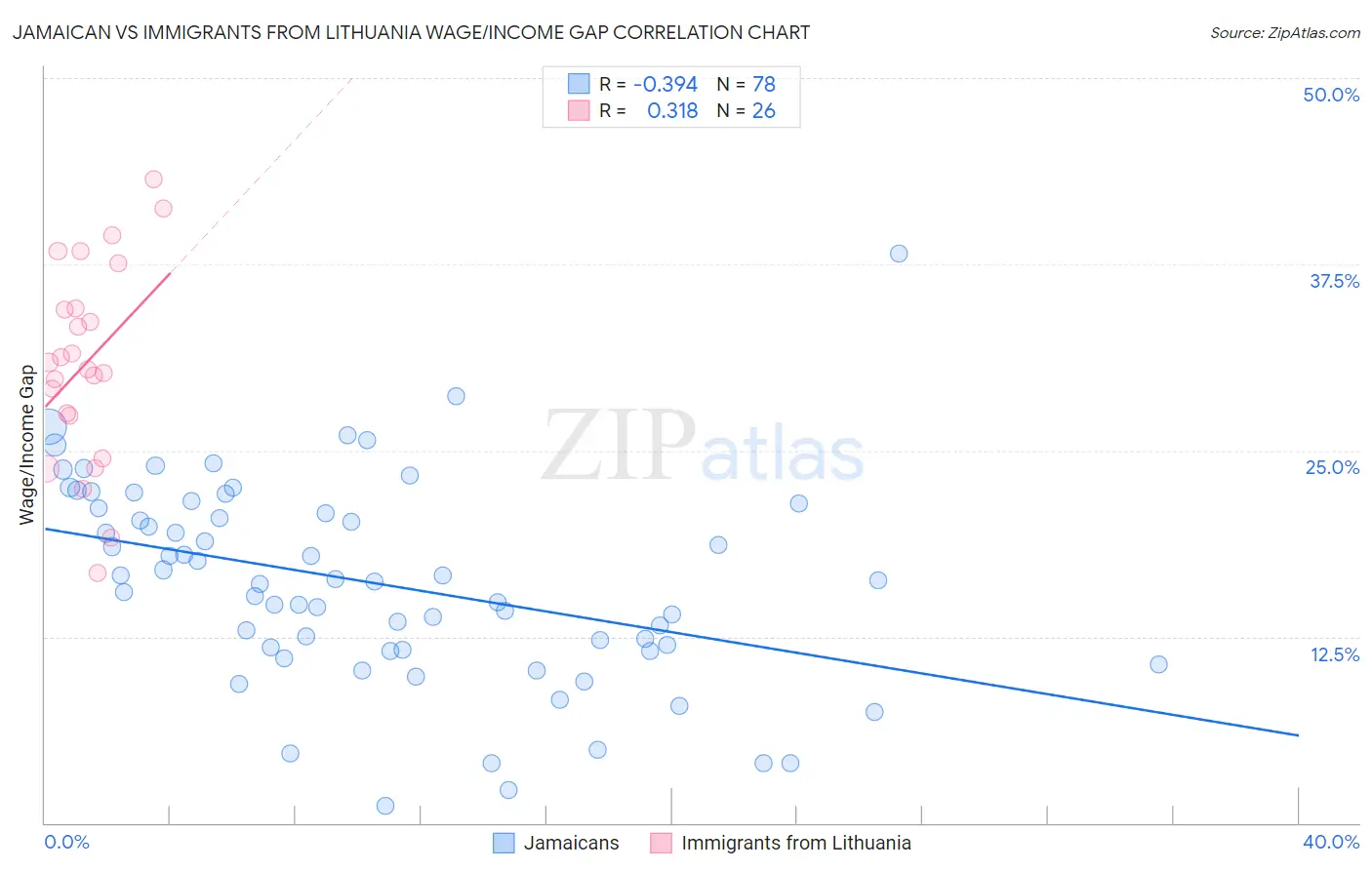 Jamaican vs Immigrants from Lithuania Wage/Income Gap
