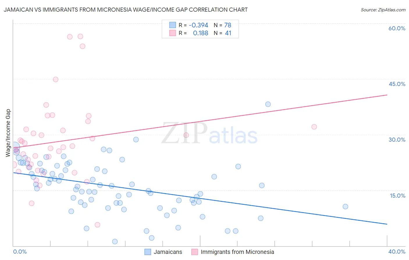 Jamaican vs Immigrants from Micronesia Wage/Income Gap