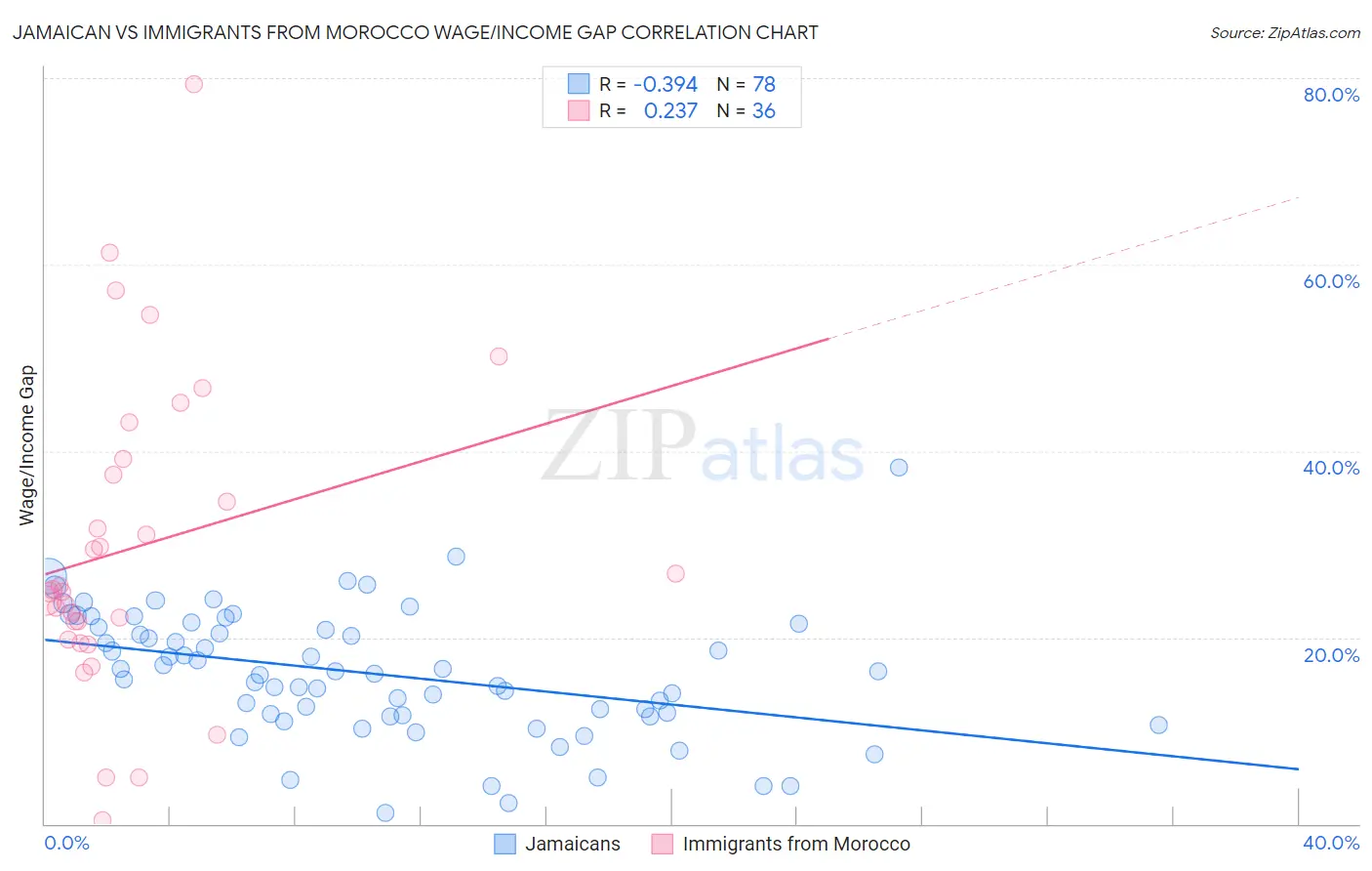 Jamaican vs Immigrants from Morocco Wage/Income Gap