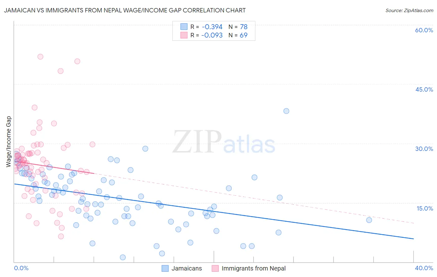 Jamaican vs Immigrants from Nepal Wage/Income Gap