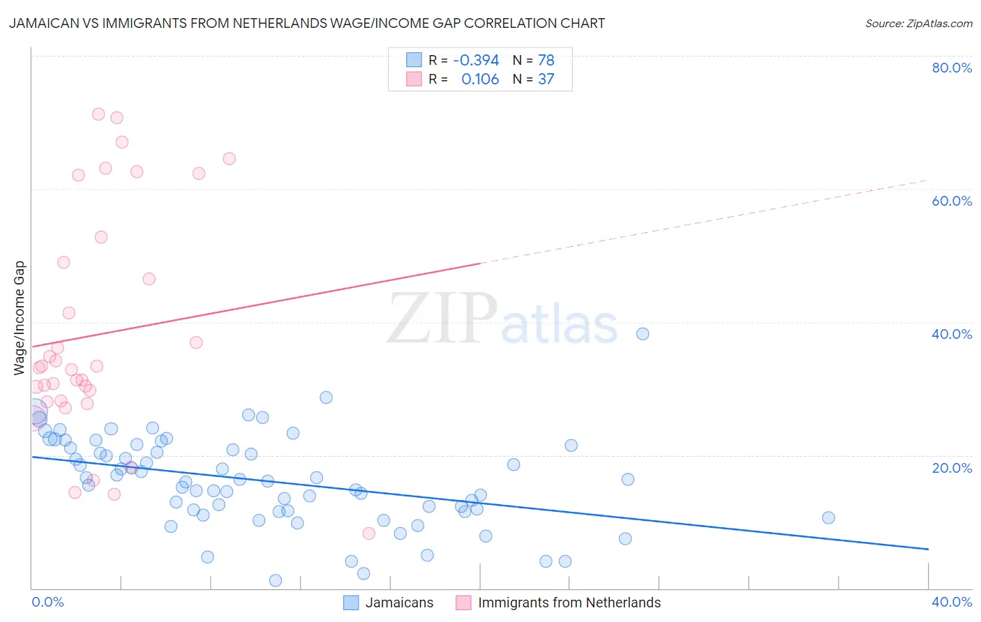 Jamaican vs Immigrants from Netherlands Wage/Income Gap