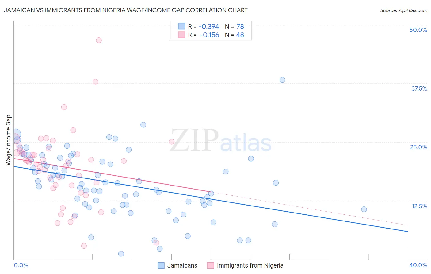 Jamaican vs Immigrants from Nigeria Wage/Income Gap