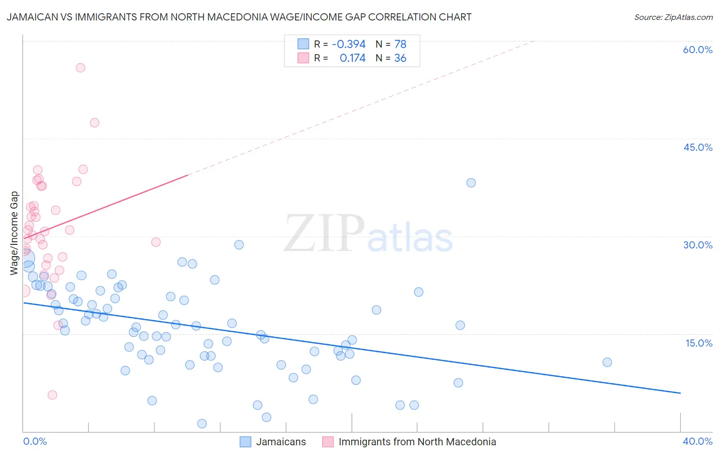 Jamaican vs Immigrants from North Macedonia Wage/Income Gap