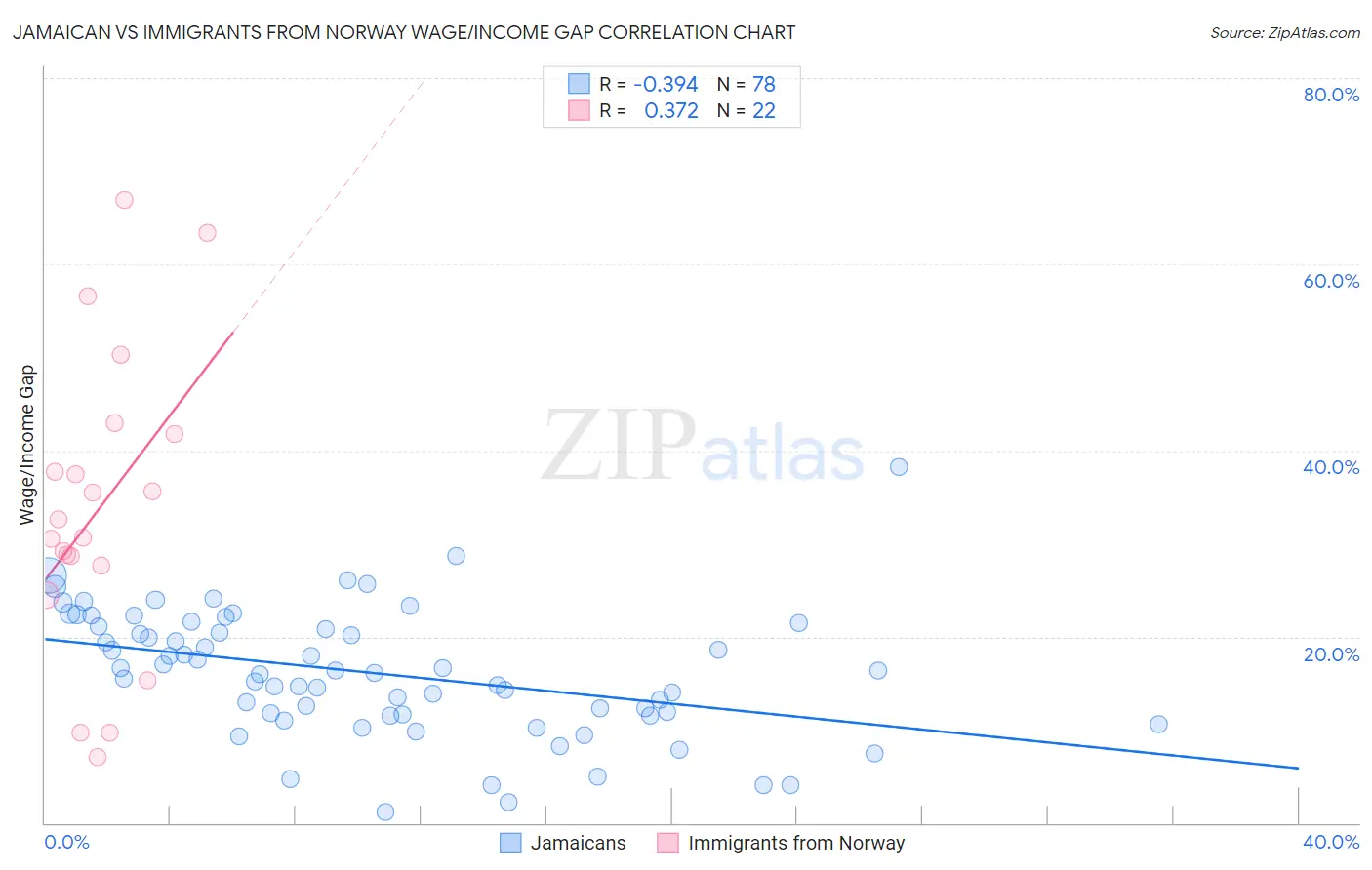 Jamaican vs Immigrants from Norway Wage/Income Gap