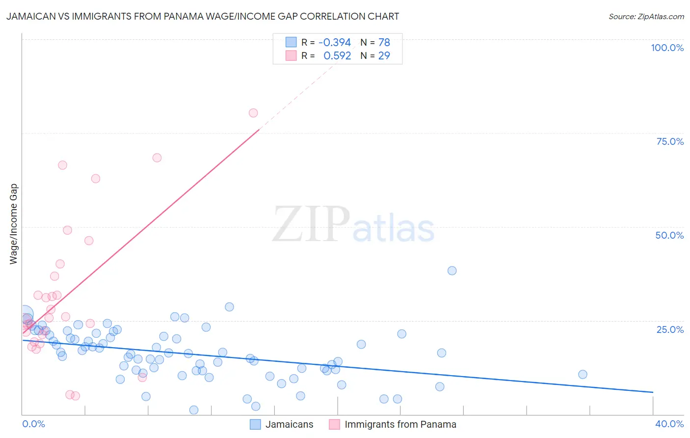 Jamaican vs Immigrants from Panama Wage/Income Gap
