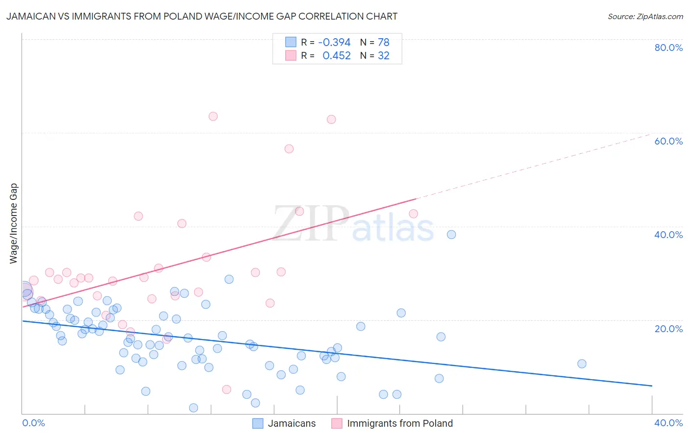 Jamaican vs Immigrants from Poland Wage/Income Gap