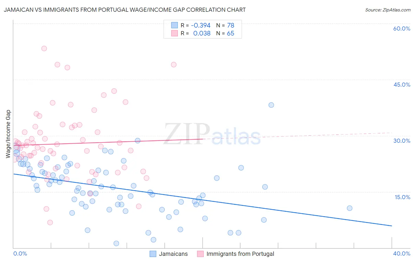 Jamaican vs Immigrants from Portugal Wage/Income Gap
