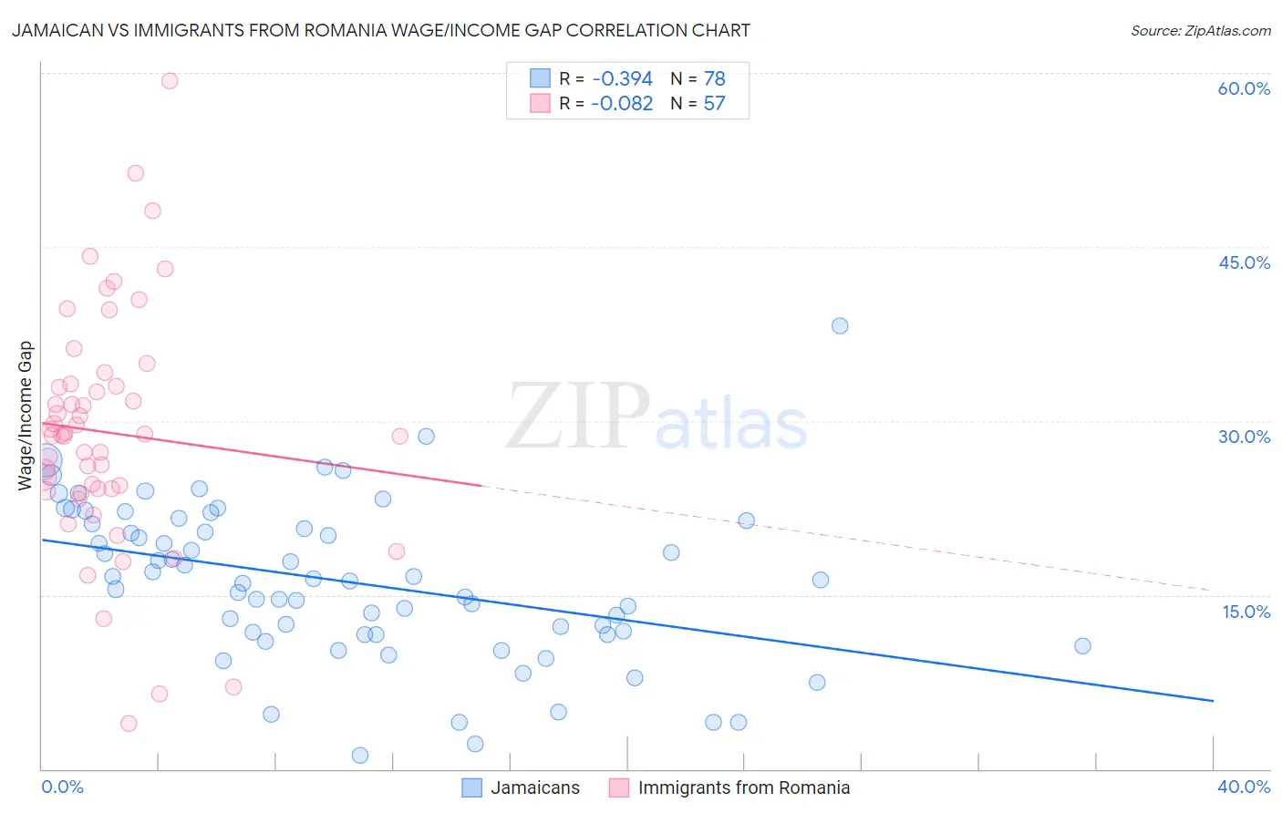 Jamaican vs Immigrants from Romania Wage/Income Gap
