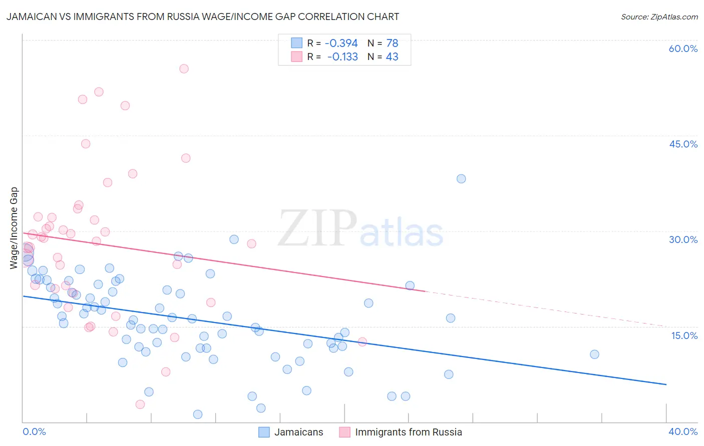 Jamaican vs Immigrants from Russia Wage/Income Gap