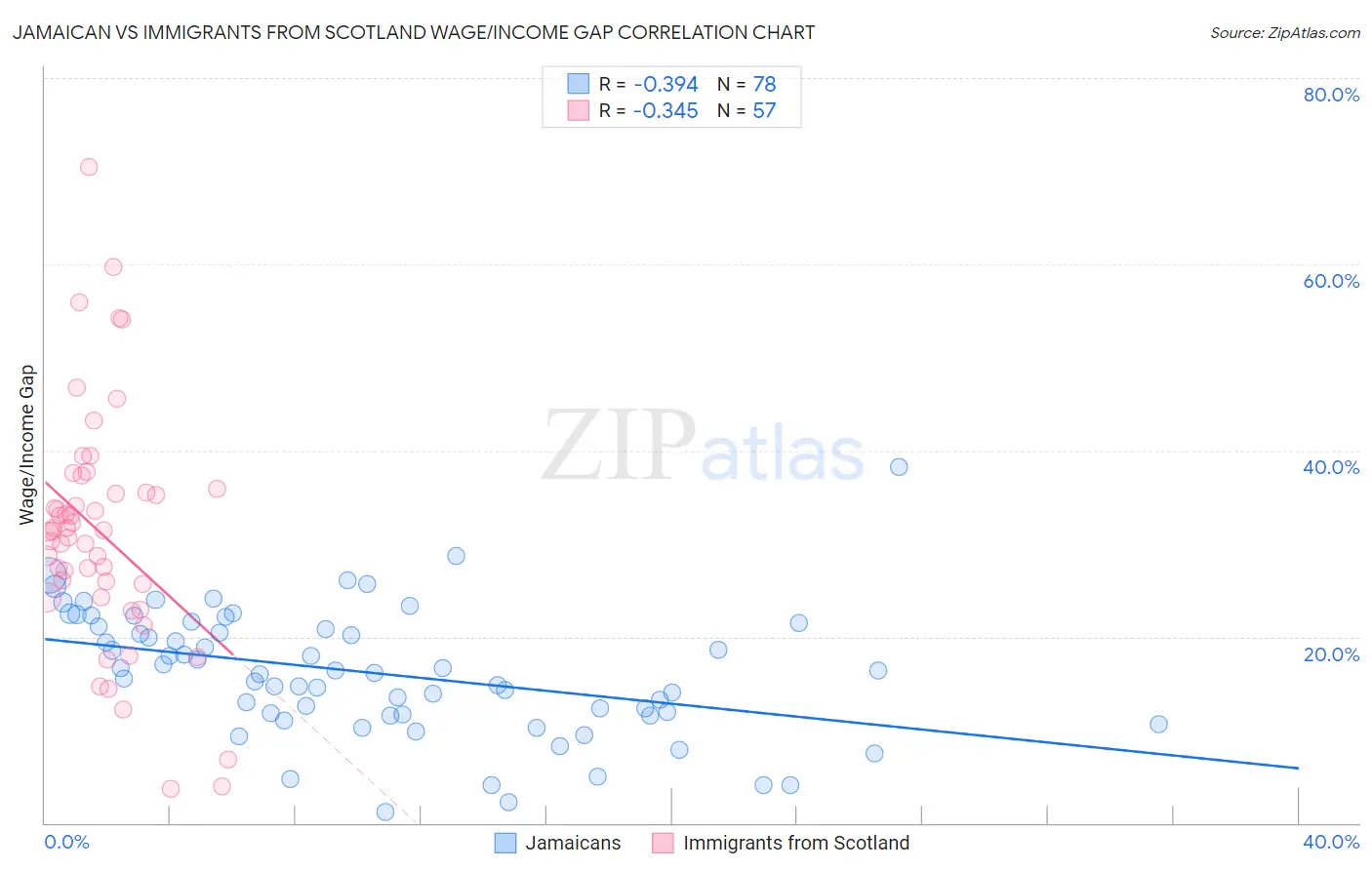 Jamaican vs Immigrants from Scotland Wage/Income Gap